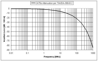Largura de banda (BW) Exemplo 5 Perda de inserção é a atenuação que o sinal sofre ao longo dos canais, enlaces e componentes.