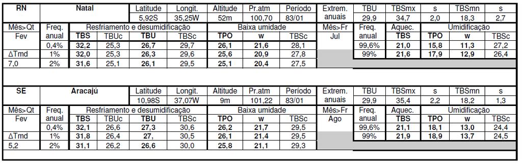 Cálculo de Carga Térmica Definição das condições externas - NBR 16401 PME 2515 - Ar Condicionado e Ventilação Alberto