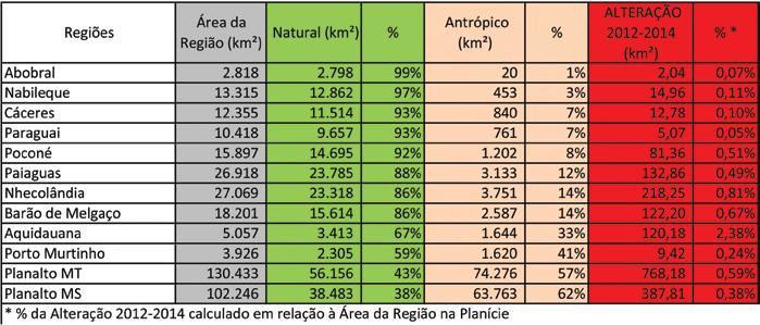 Nessa análise foi utilizado o mapa de regiões fornecido pela EMBRAPA Pantanal: 58