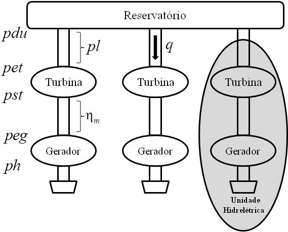 30 Q é a vazão turbinada na UHE (m 3 /s). A Figura 2.2 apresenta de forma esquemática o processo de produção de energia elétrica em uma UHE com três unidades hidrelétricas.