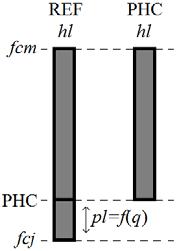 95 Figura 4.9: Comparação de hl para os casos REF e PHC. Nota-se na Figura 4.