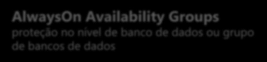 AlwaysOn Availability Groups proteção no nível de banco de dados ou grupo de bancos de dados Requer WSFC Requer edição Enterprise Médio para alto