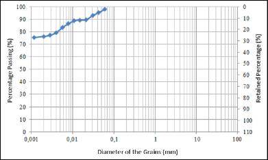 Figura 7 distribuição granulométrica da bentonita -limite de atterberg Para a bentonita, os resultados de laboratório indicaram um limite de liquidez de 368,4% e limite de plasticidade de 53,7%.