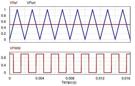 33 Figura 17 - Formas de onda de uma modulação PWM com referência constante.