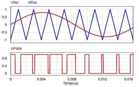 entrada. É importante que a frequência da onda portadora seja maior que a frequência do sinal de referência.