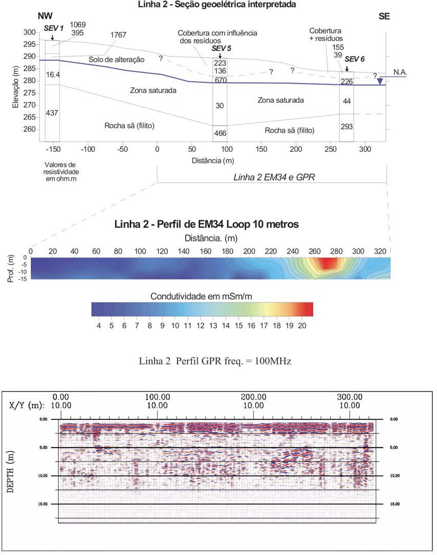 184 ESTUDOS GEOFÍSICOS INTEGRADOS NO LIXÃO DE CUIABÁ, MT, BRASIL RESULTADOS PRELIMINARES Figura 2 Interpretação geofísica