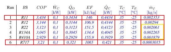A Tabela 1 mostra que em relação aos COP e a vazão mássica, todos os fluidos apresentam valores muito próximos, principalmente se comparar os fluidos R22, R134A e R410A que estão no mercado, sendo
