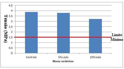 Figura 2 - Resistência característica à compressão nos blocos cerâmicos em escala reduzida A resistência mecânica dos blocos cerâmicos produzidos, para os teores estipulados de incorporação de lodo,