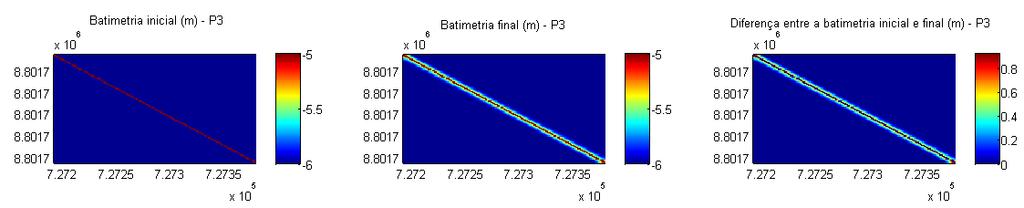 Figura 41 Batimetria inicial de simulação (esquerda), batimetria final de simulação (central) e comparação entre ambas (direita) para o ponto P3. Os eixos estão em coordenadas UTM (metros).