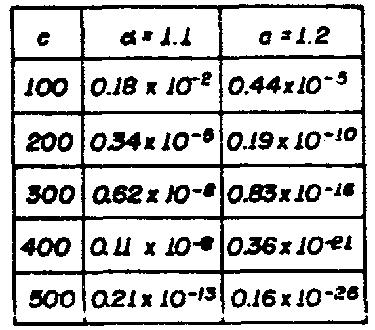 Portanto, do exemplo observa-se que a diferença entre os dois casos é bem grande l A tabela 4 contém valores de β calculados com α = 1,1 e α = 1,2 para c = 100, 200, 300, 400 e 500 e com p = 0,9 A