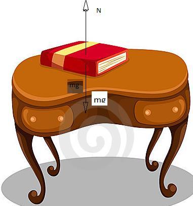 Exemplo: livro sobre a mesa Considerando o livro sobre a mesa, pensamos quais as forças que atuam no livro isoladamente.