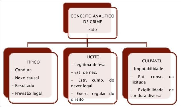 Tipicidade, ilicitude, culpabilidade, punibilidade. Nota: Veremos o tópico punibilidade nas próximas aulas. Excludentes de ilicitude e de culpabilidade. 2.