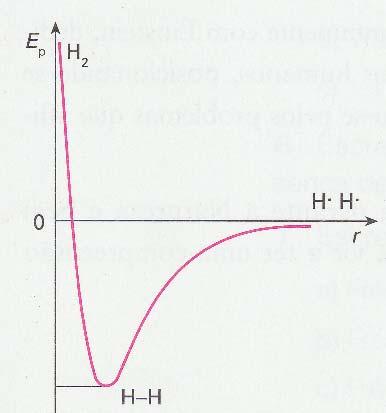 A molécula de hidrogénio é mais estável do que se os átomos se encontrarem separados.