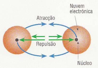 Os dois átomos de hidrogénio envolvidos na ligação são mantidos unidos porque existe um equilíbrio entre as forças de atracção e de repulsão.