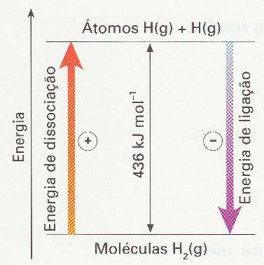 Para separar os átomos de H de uma molécula de H 2 é necessário fornecer