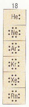 Gases nobres, raros ou inertes Os gases nobres pertencem ao 18º Grupo da Tabela Periódica.
