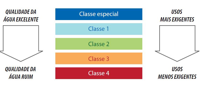 Enquadramento Metas intermediárias e progressivas no enquadramentol de Águas, 2009) Classes de qualidade