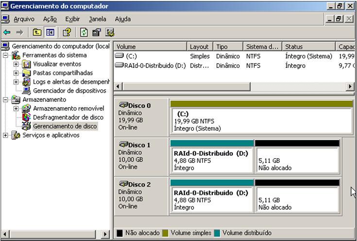 Nesta imagem podemos observar que no RAID 0 Estendido, o espaço do disco 1 e do Disco 2 são