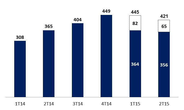 EVOLUÇÃO DAS DISPONIBILIDADES (R$ MILHÕES) Recursos alocados em US$ no exterior Estoque de óleo no final do período (Mbbl) Óleo em estoque