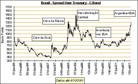 SC - INOVE MACROECONOMIA GLOBAL 29 Dessa forma, o Spread Over Treasury do C-Bond é a dferença entre os juros pagos por ele e os juros pagos pela Treasury de mesmo prazo.