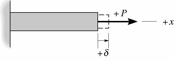 5.2 Deformação elástica de um elemento sob carga axial