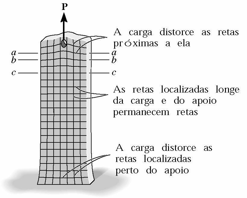 5.1 Princípio