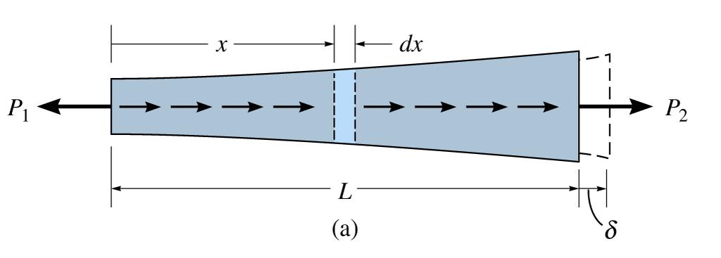 5.2 Deformação elástica de um elemento sob carga axial Consideremos a viga genérica sob carga axial: Carga varia ao longo