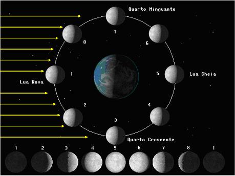 Figura 2 Representação do Relógio Solar. 14.4 Representação das fases da Lua (Etapa 4) Este experimento simples tem o objetivo de permitir a visualização dos mecanismos de fases da Lua (Figura 3).
