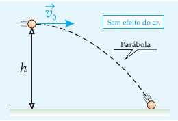 Considere um objeto lançado de um ponto O próximo da superfície da Terra, com velocidade inicial de direção