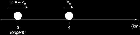 Como se deslocam no mesmo sentido, a velocidade relativa entre eles é: V rel = V A - V C = 80-60 = 20 km/h Sendo a distância relativa, S rel = 60 km, o tempo necessário para o alcance é: S rel 60 t =