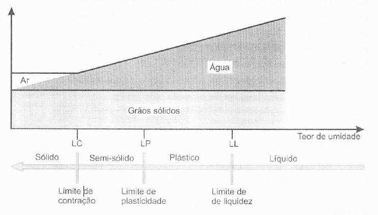 Fonte: LIMA (1998) Pela figura acima, verifica-se que quando o teor de umidade passa a ser menor que o Limite de Contração, os vazios do solo passam a ter volume de ar e de água ao mesmo tempo, ou