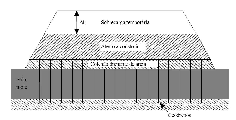 A pressão originada pela sobrecarga do aterro faz com que a água da camada mole percole até encontrar o dreno vertical, que é o caminho mais curto e de maior permeabilidade para o seu escoamento, até