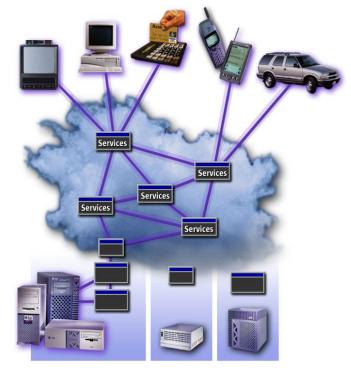 Por que WebServices? 1. Plataforma neutra 2. São acessíveis de maneira padrão 3.