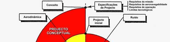 Fases do projecto (3) Requisitos Projecto Conceptual Projecto Preliminar Projecto Detalhado Projecto de Produção Fases do projecto