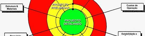 Que compromissos se devem considerar? Que tecnologias se devem usar? Os requisitos levam a um avião viável? Configuração.