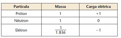 Novos estudos foram feitos visando estabelecer as relações entre as massas e as intensidades das cargas elétricas dos prótons, nêutrons e