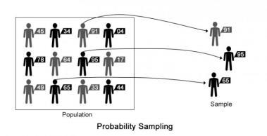 Amostragem probabilística Representação mais fiável Amostragem não probabilística Basada no acaso ou no julgamento do investigador Pouco adequada a fazer generalizações 37 Métodos aleatórios