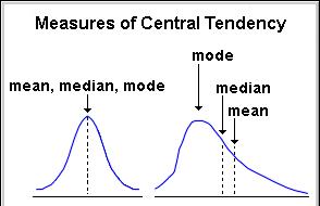 Análise univariada Medidas de tendência central Várias médias de valores para uma variável Média aritmética Mediana Moda 85 Análise univariada Medidas de