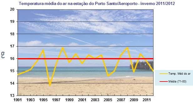 Figura 3. Variabilidade da temperatura média do ar na estação de Porto Santo, nos invernos do período de 1991 a 2012 e respetivo valor médio, no período 1971-2000.