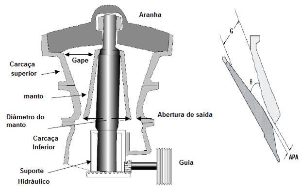 A principal variável de operação dos britadores giratórios e de mandíbulas é a especificação da abertura na posição aberta (APA ou OSS - Open size set).