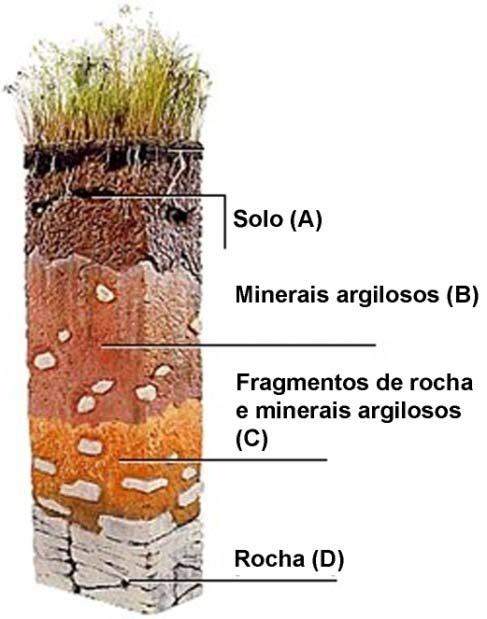 óptica Perfil do solo