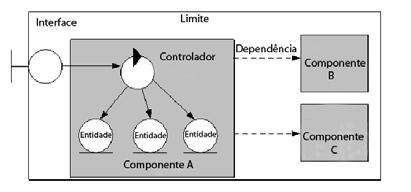 Processo de Análise de Sistemas Fatorização x Modelos Ícones para representar os elementos do sistema, na medida que os