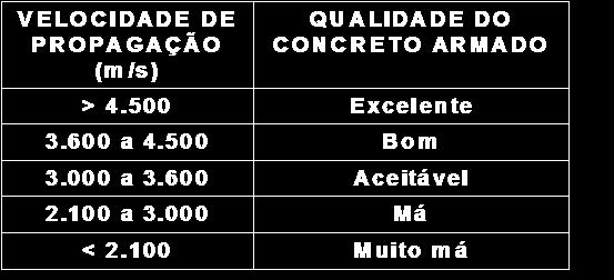 Alguns autores propõe a avaliação da qualidade do concreto em relação à velocidade de propagação ultrassônica (VPU) de acordo com a Tabela 05 a seguir: Tabela 05: Classificação da qualidade do