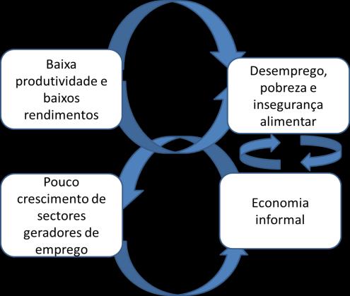 Romper o ciclo vicioso transformação estrutural da economia Aumento da produtividade e dos rendimentos Modernização da agricultura (menos produtores e com mais áreas) Bem-estar Bens de capital