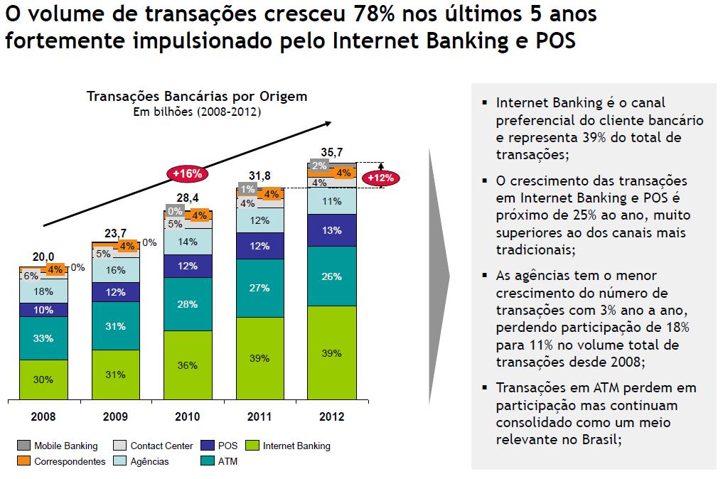 Volumes Transações em Canais (Fonte: pesquisa