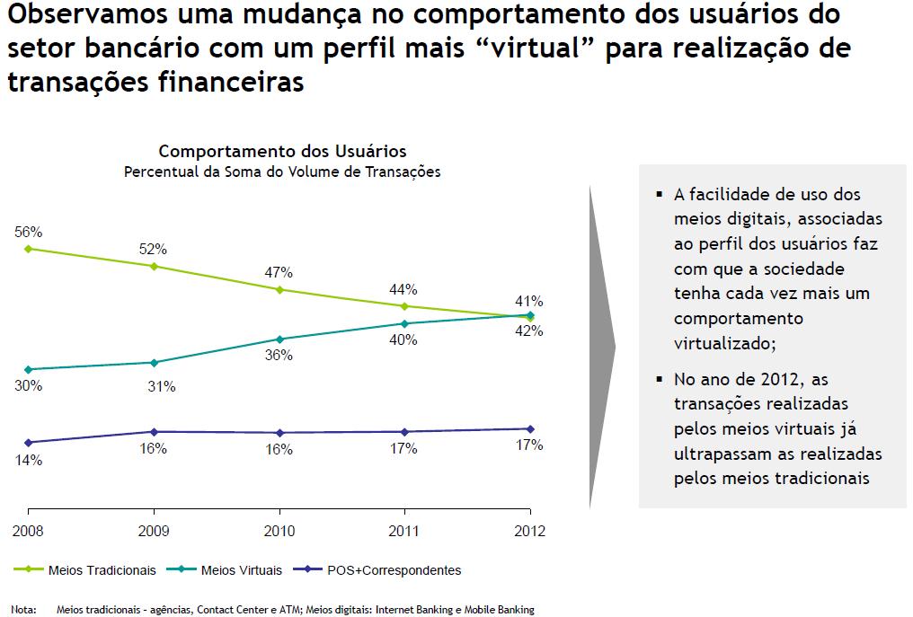 Comportamento mais virtual dos clientes (Fonte: pesquisa