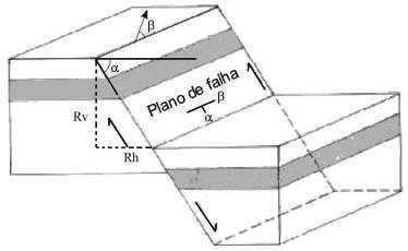 O rejeito horizontal Rh, corresponde à distância do deslocamento no plano horizontal; o rejeito vertical Rv, representa a distância do deslocamento no plano vertical.