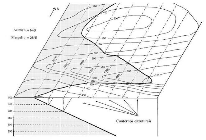 C. Determinação do azimute e mergulho de um plano A partir das curvas de níveis e os contornos geológicos, algumas técnicas gráficas permitem determinar o azimute e o mergulho das camadas.