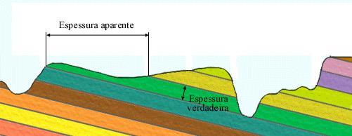D. Determinação da espessura verdadeira e aparente de uma camada geológica A espessura verdadeira de uma camada é a distância mínima entre a base e o topo, medida na perpendicular os limites inferior