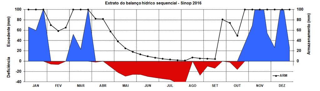 companhamento da 2 a safra 2016/2017 em Mato Grosso 6 alanço hídrico sequencial em Sinop-MT